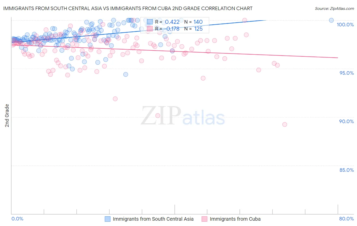 Immigrants from South Central Asia vs Immigrants from Cuba 2nd Grade