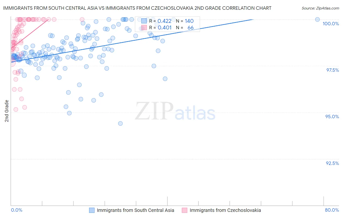 Immigrants from South Central Asia vs Immigrants from Czechoslovakia 2nd Grade