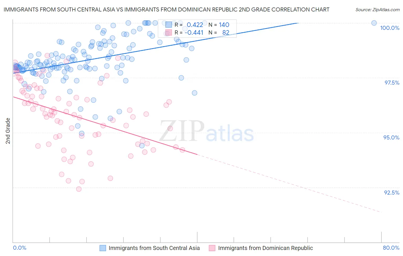 Immigrants from South Central Asia vs Immigrants from Dominican Republic 2nd Grade