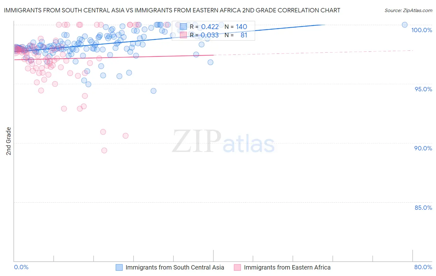 Immigrants from South Central Asia vs Immigrants from Eastern Africa 2nd Grade