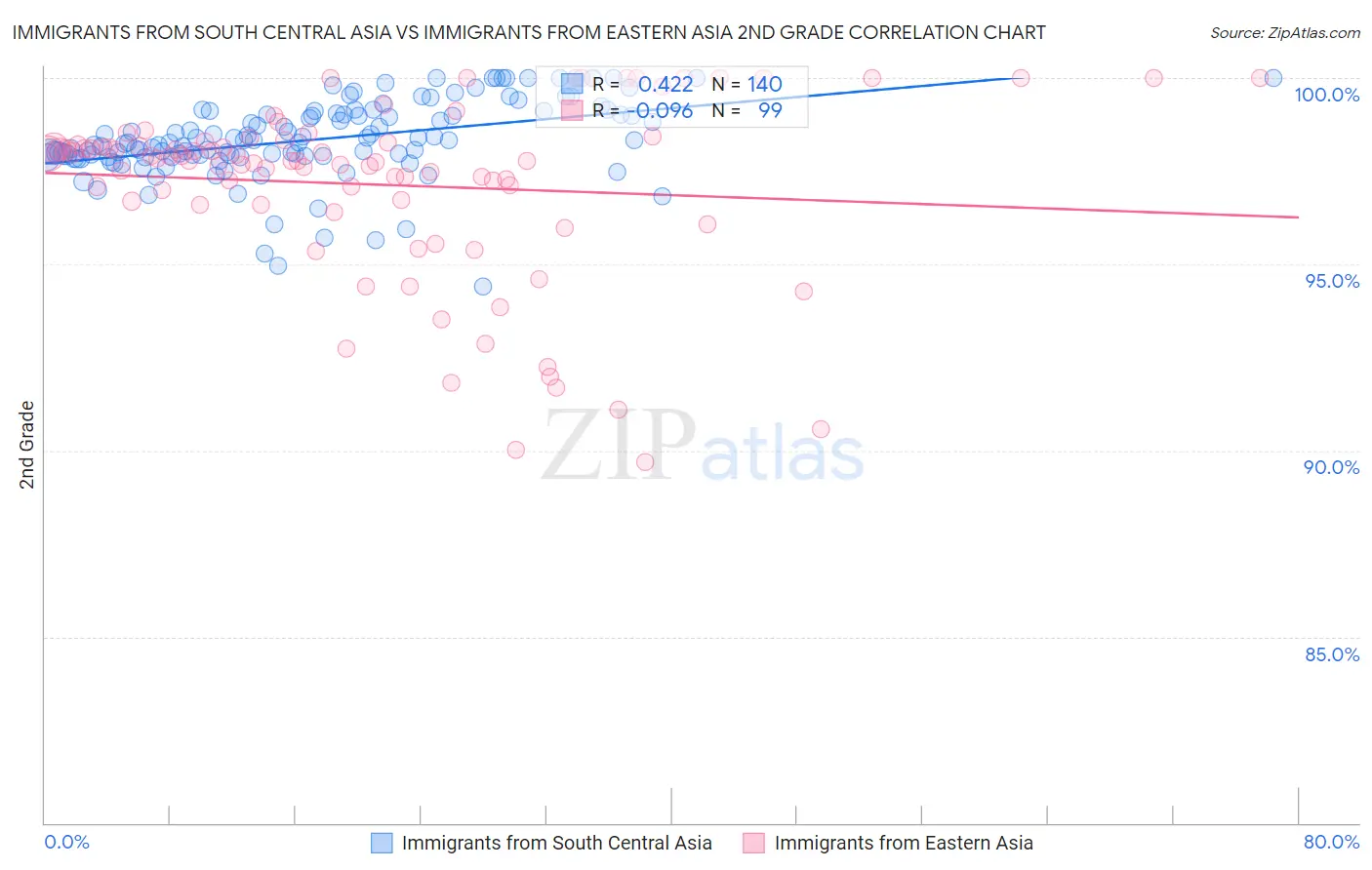 Immigrants from South Central Asia vs Immigrants from Eastern Asia 2nd Grade