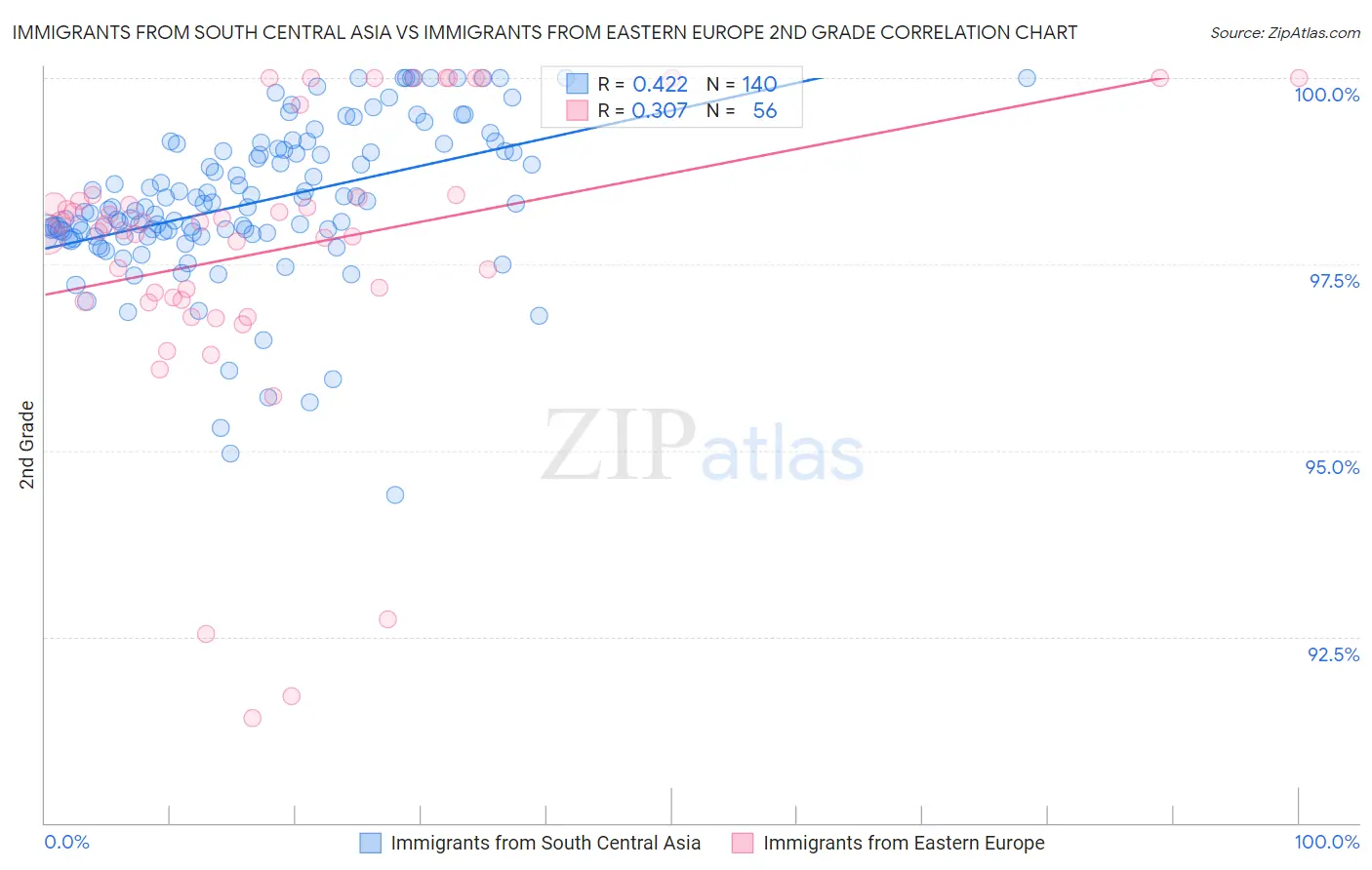 Immigrants from South Central Asia vs Immigrants from Eastern Europe 2nd Grade