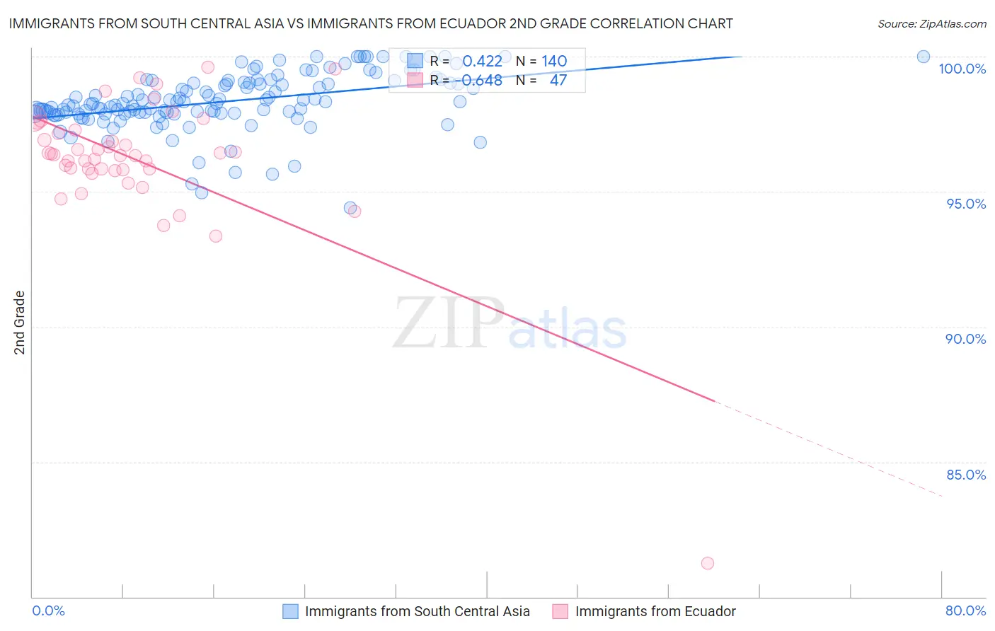 Immigrants from South Central Asia vs Immigrants from Ecuador 2nd Grade