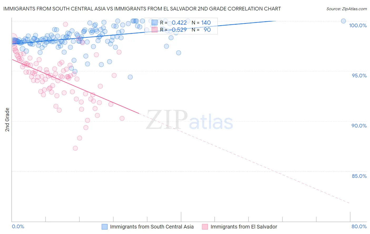 Immigrants from South Central Asia vs Immigrants from El Salvador 2nd Grade