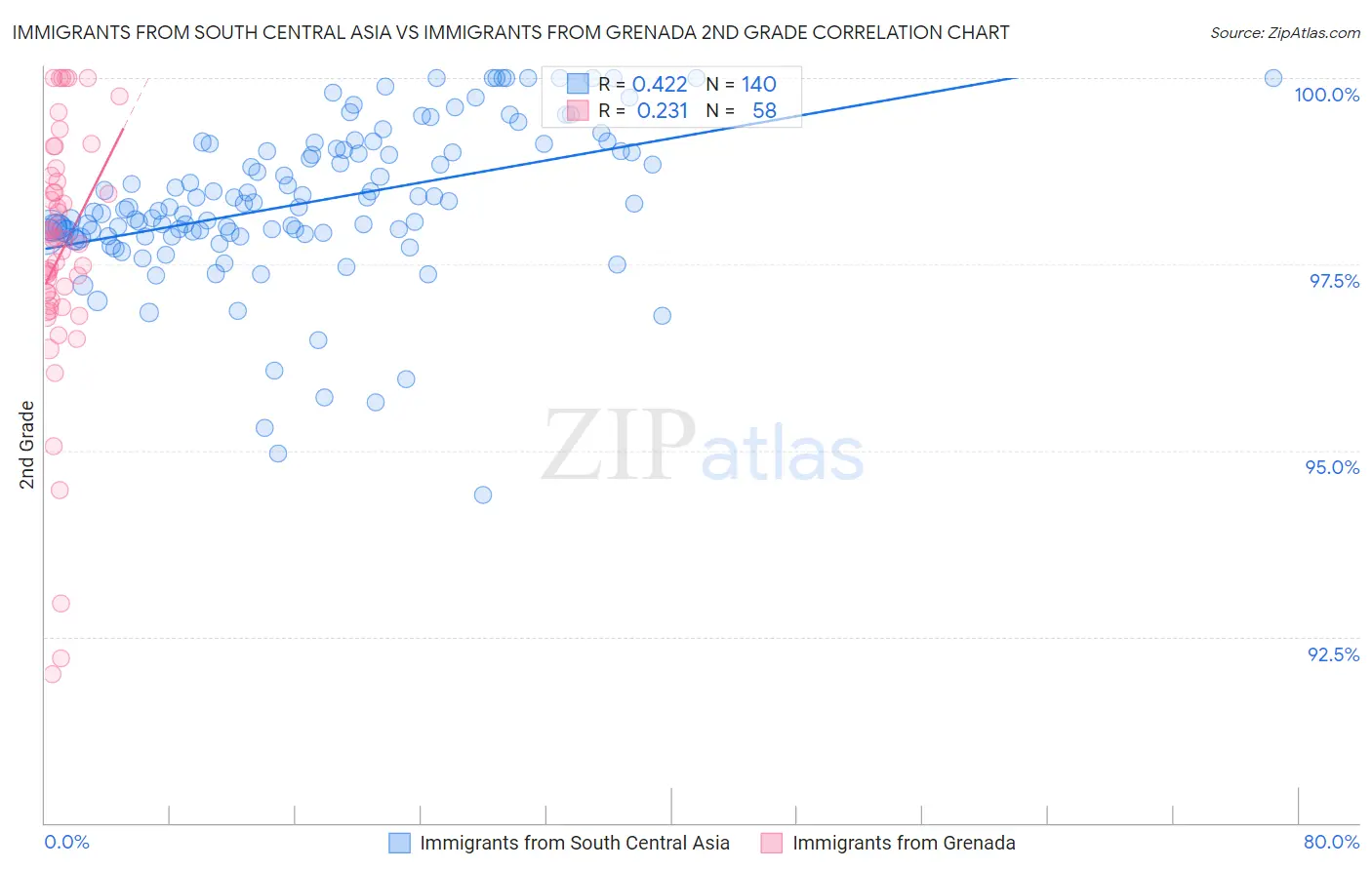 Immigrants from South Central Asia vs Immigrants from Grenada 2nd Grade