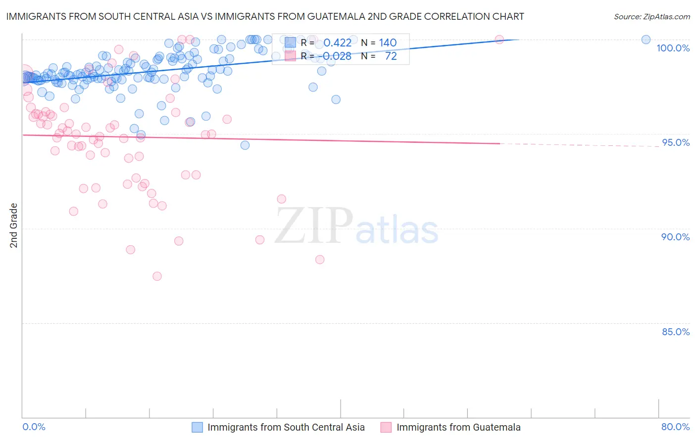 Immigrants from South Central Asia vs Immigrants from Guatemala 2nd Grade