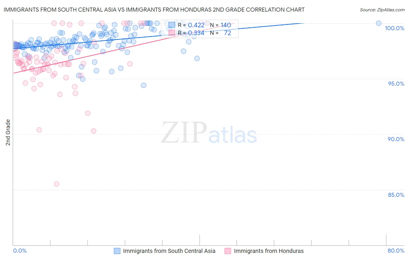 Immigrants from South Central Asia vs Immigrants from Honduras 2nd Grade