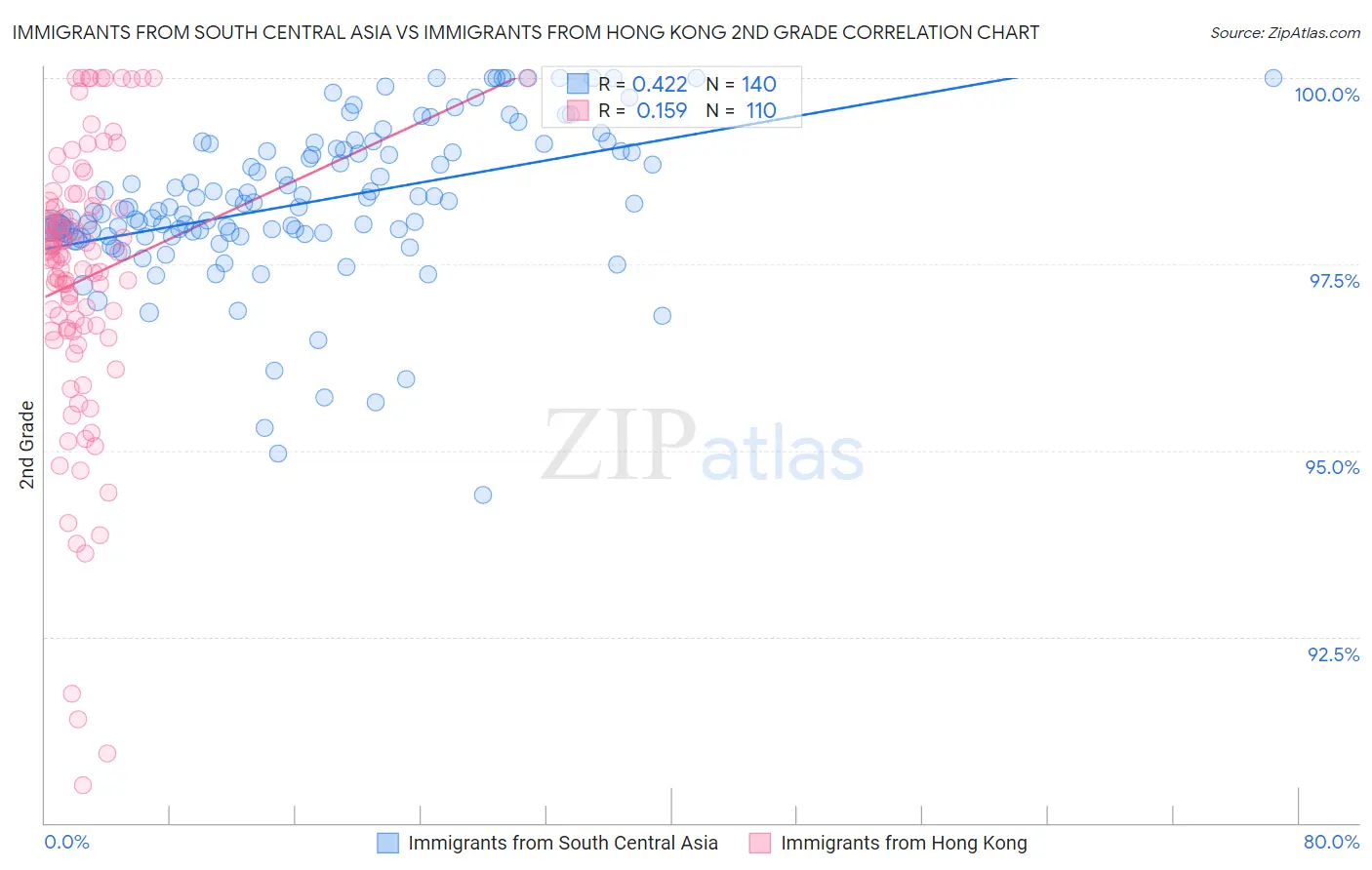 Immigrants from South Central Asia vs Immigrants from Hong Kong 2nd Grade