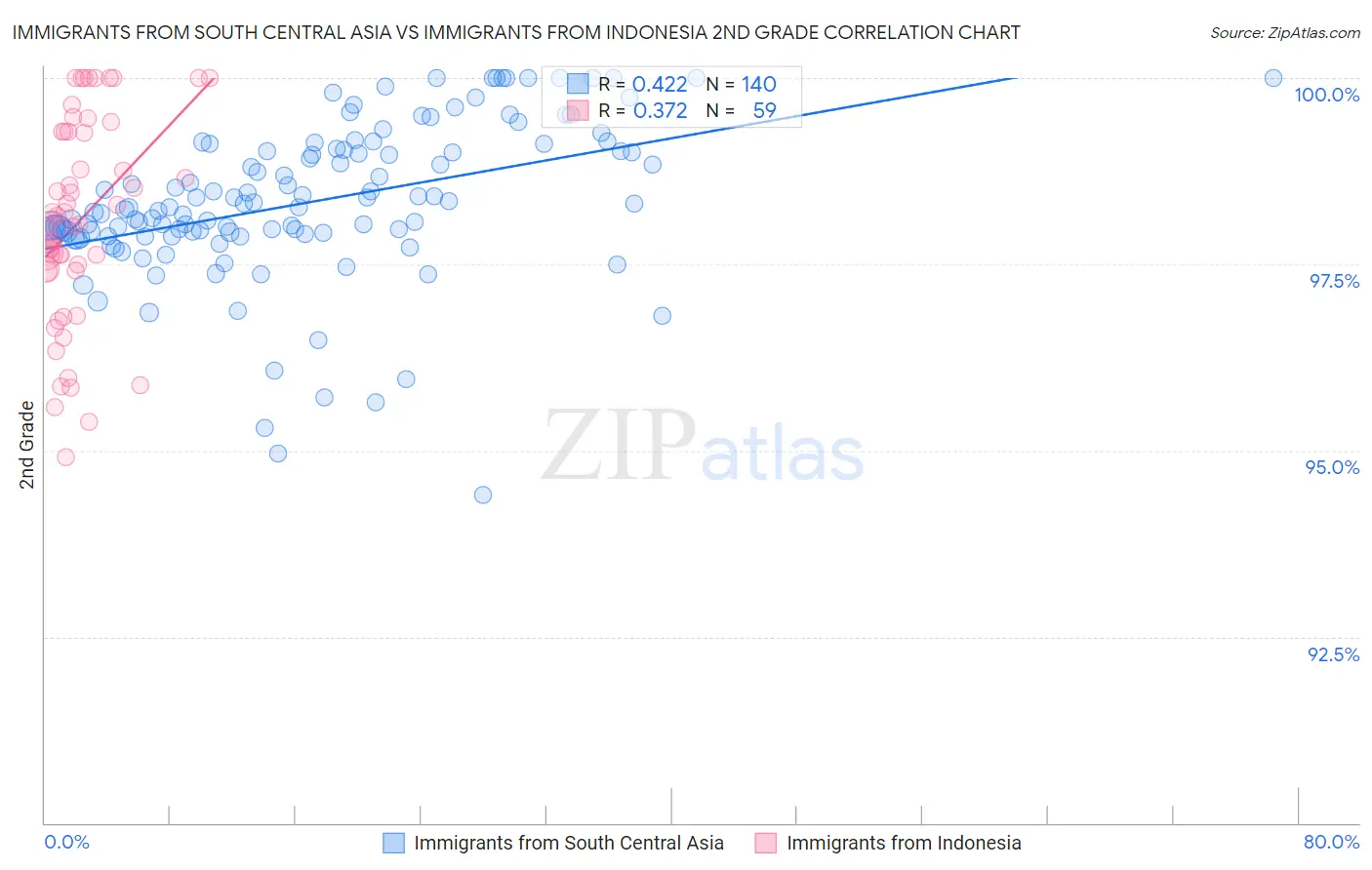 Immigrants from South Central Asia vs Immigrants from Indonesia 2nd Grade