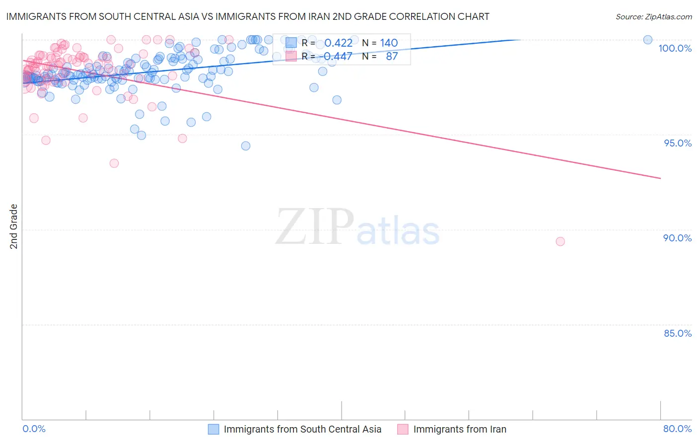 Immigrants from South Central Asia vs Immigrants from Iran 2nd Grade