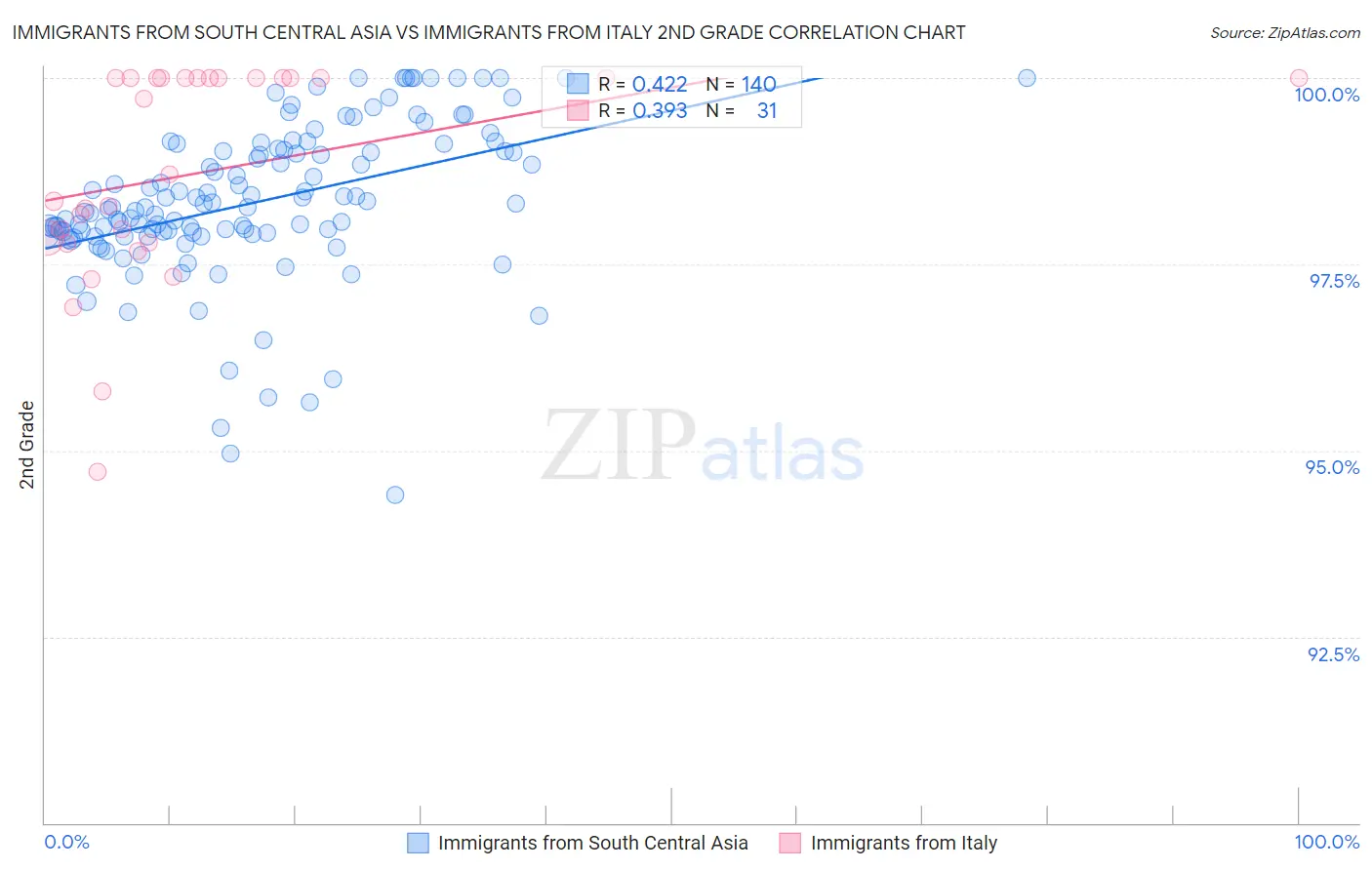 Immigrants from South Central Asia vs Immigrants from Italy 2nd Grade