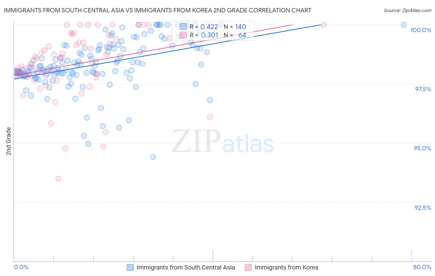 Immigrants from South Central Asia vs Immigrants from Korea 2nd Grade