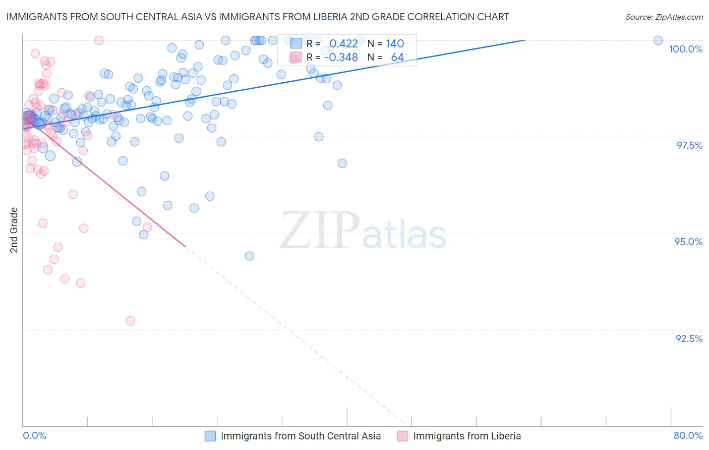 Immigrants from South Central Asia vs Immigrants from Liberia 2nd Grade