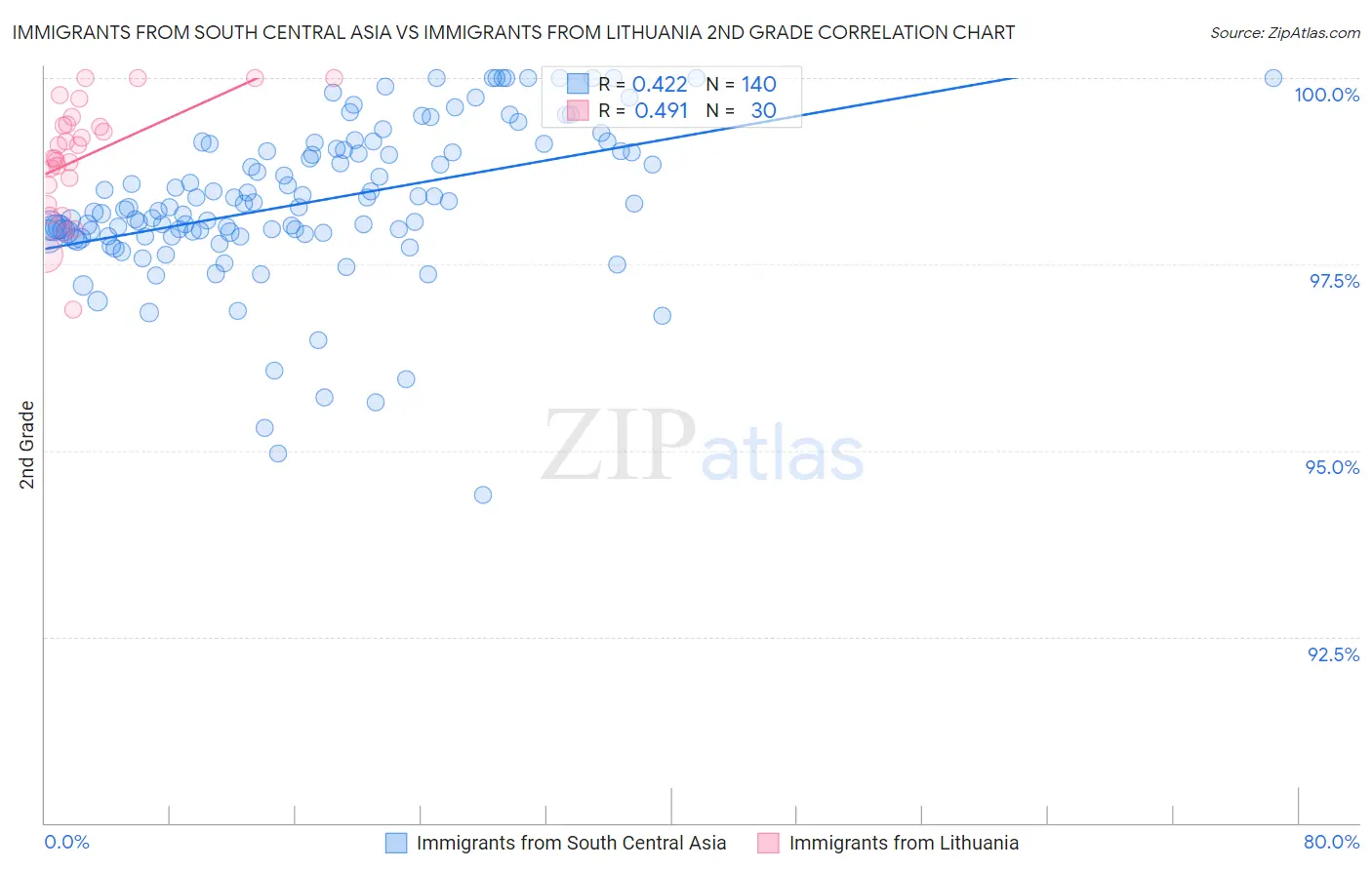 Immigrants from South Central Asia vs Immigrants from Lithuania 2nd Grade