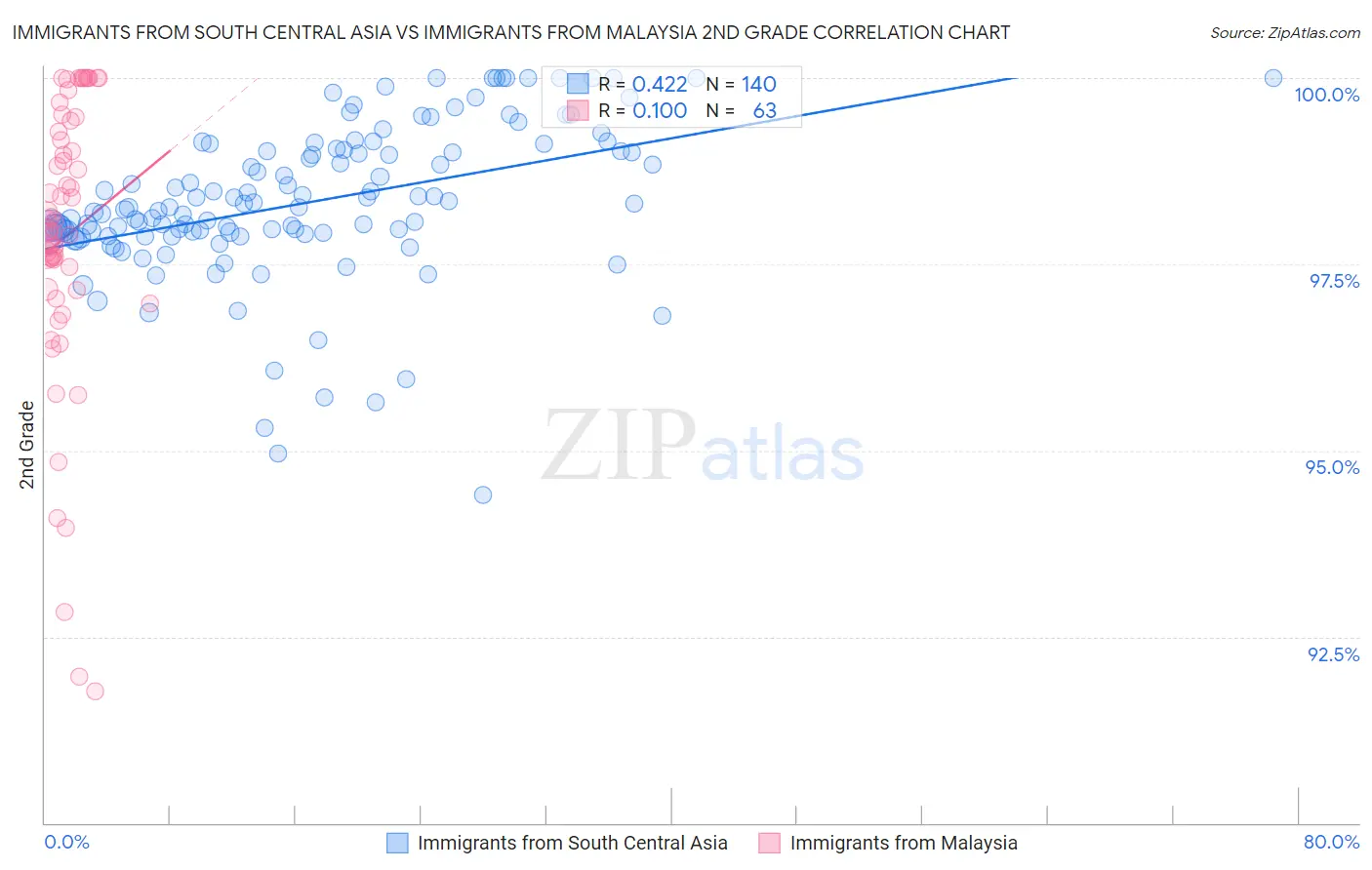 Immigrants from South Central Asia vs Immigrants from Malaysia 2nd Grade