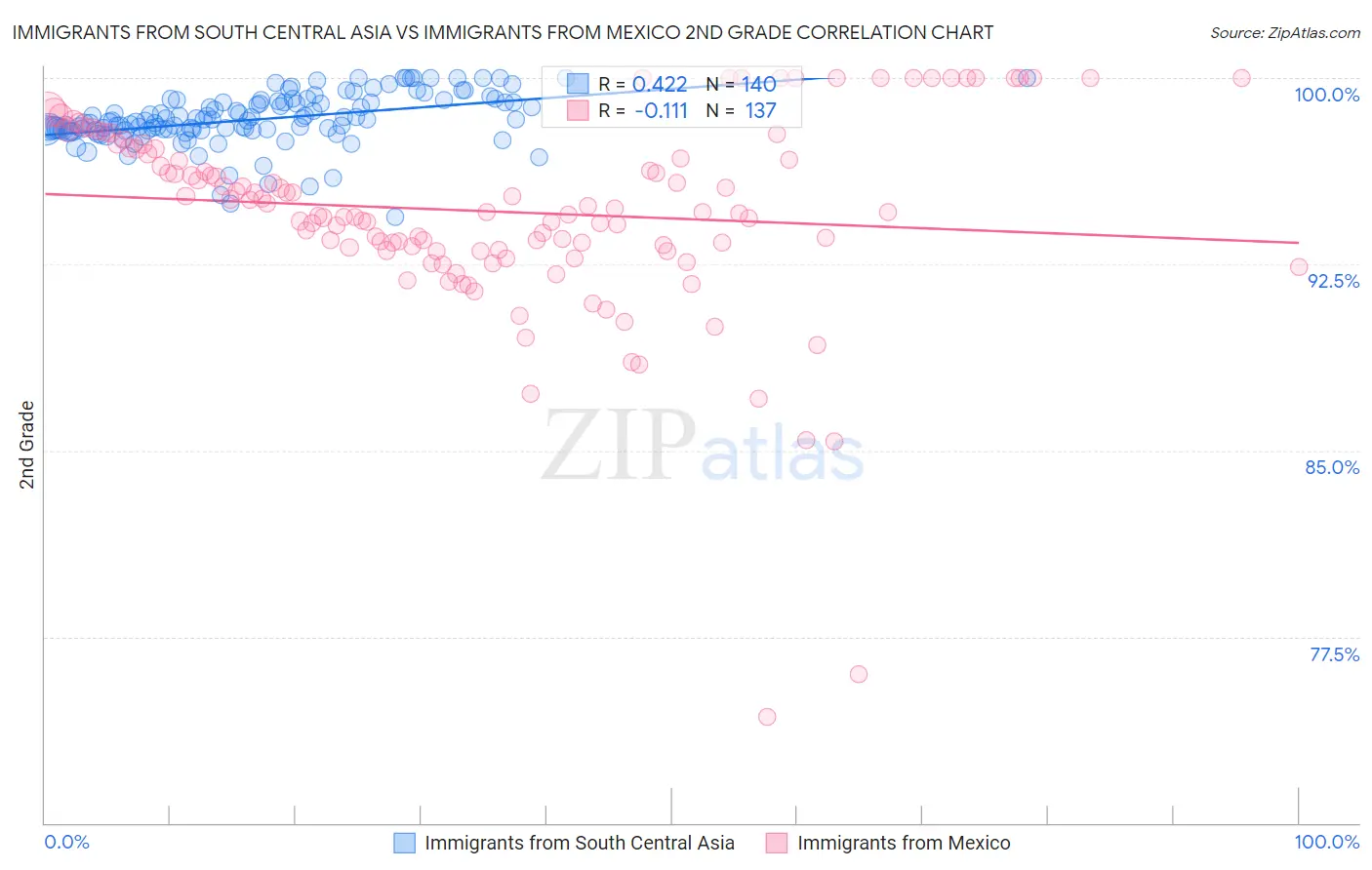 Immigrants from South Central Asia vs Immigrants from Mexico 2nd Grade