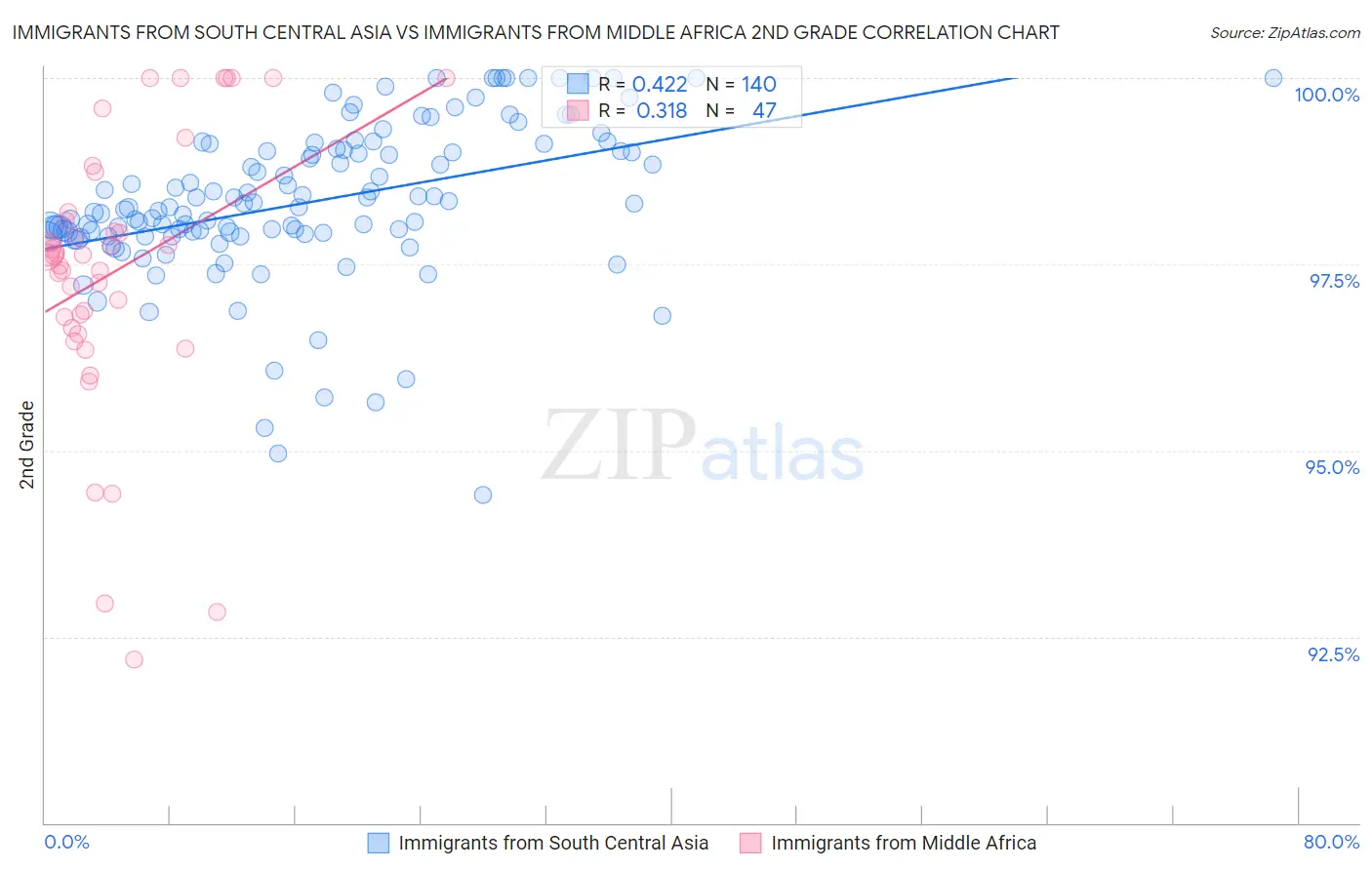 Immigrants from South Central Asia vs Immigrants from Middle Africa 2nd Grade