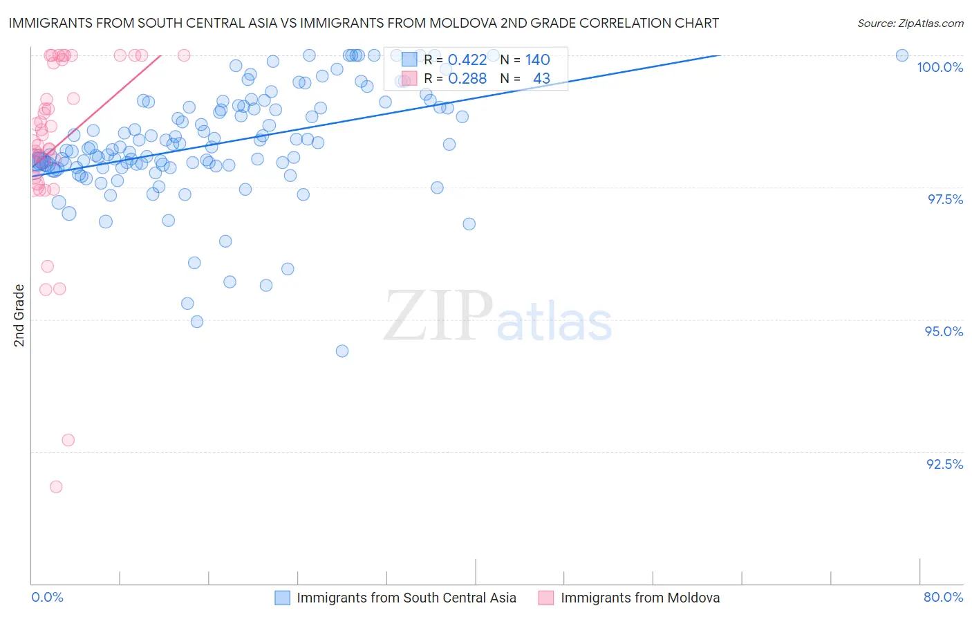 Immigrants from South Central Asia vs Immigrants from Moldova 2nd Grade