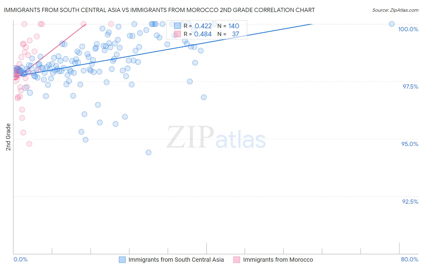 Immigrants from South Central Asia vs Immigrants from Morocco 2nd Grade