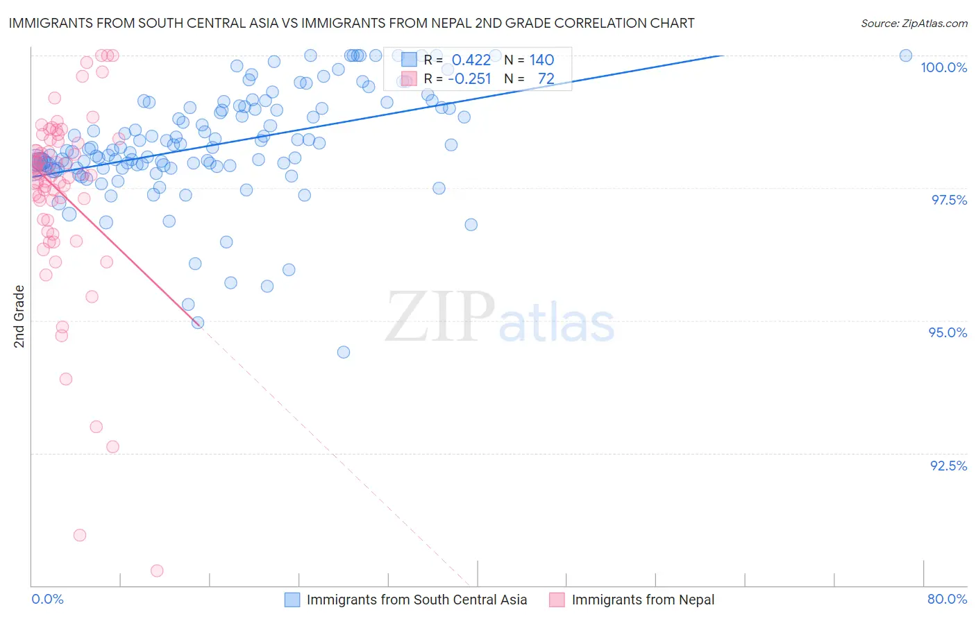 Immigrants from South Central Asia vs Immigrants from Nepal 2nd Grade