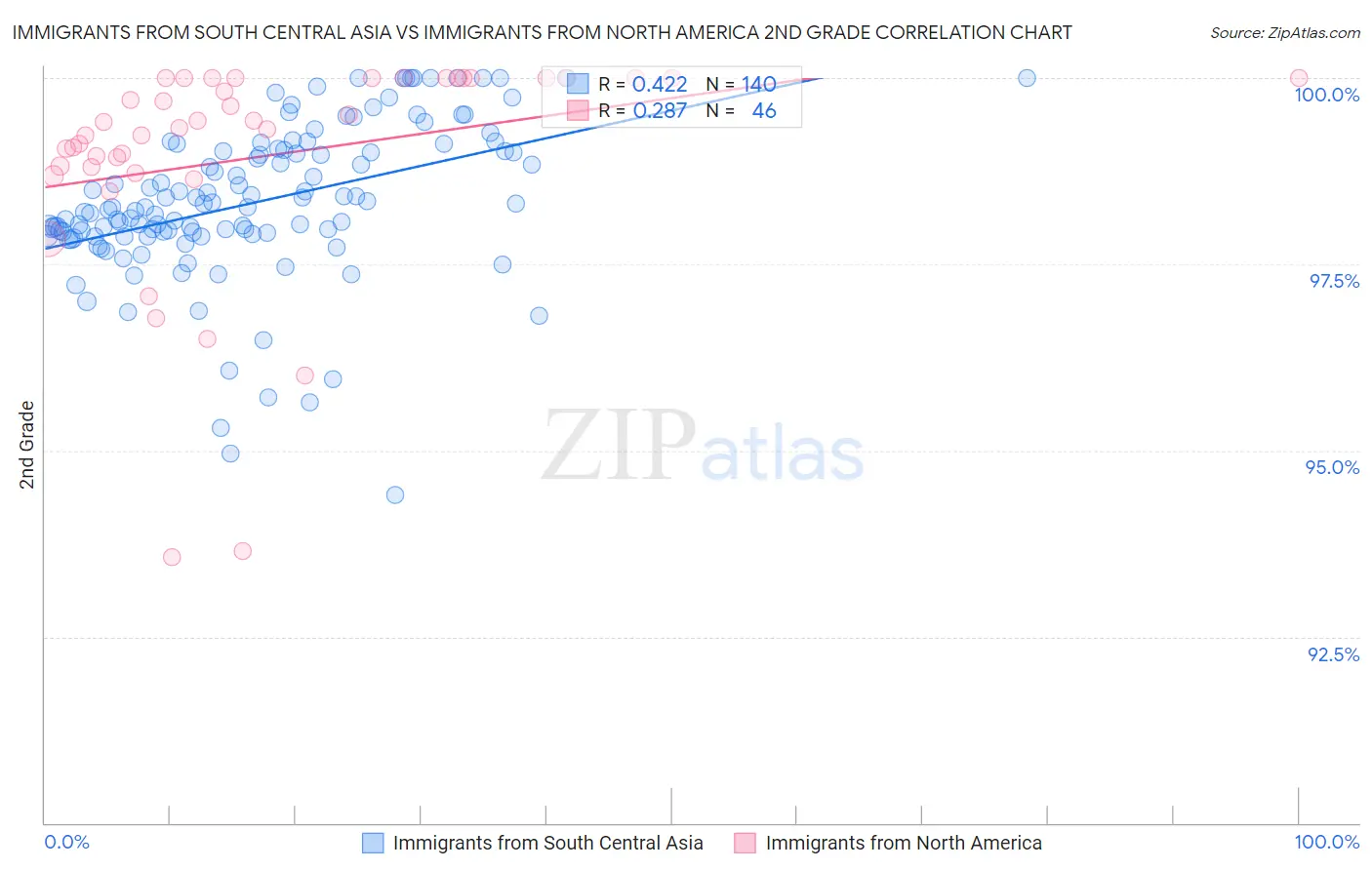 Immigrants from South Central Asia vs Immigrants from North America 2nd Grade