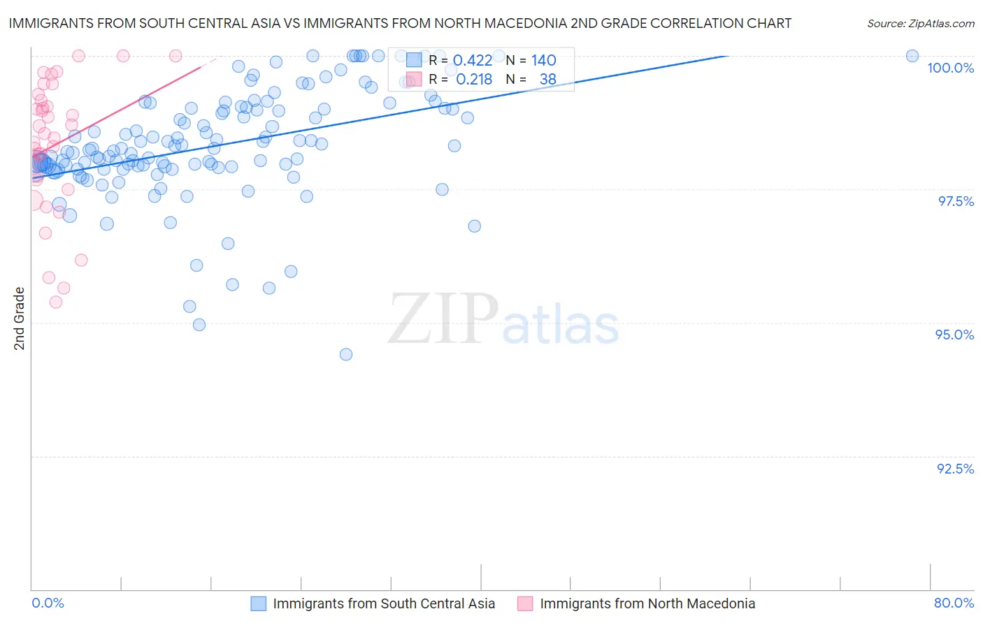 Immigrants from South Central Asia vs Immigrants from North Macedonia 2nd Grade