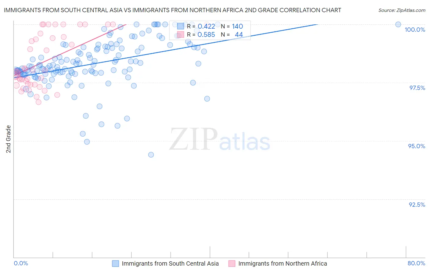 Immigrants from South Central Asia vs Immigrants from Northern Africa 2nd Grade