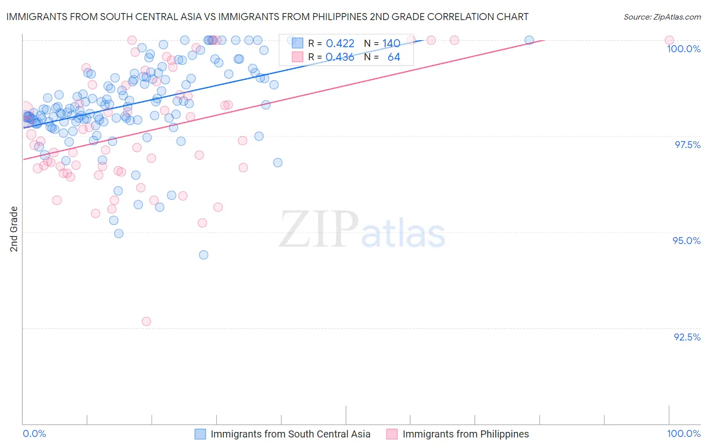 Immigrants from South Central Asia vs Immigrants from Philippines 2nd Grade