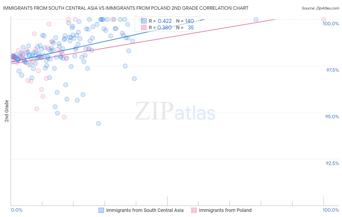 Immigrants from South Central Asia vs Immigrants from Poland 2nd Grade