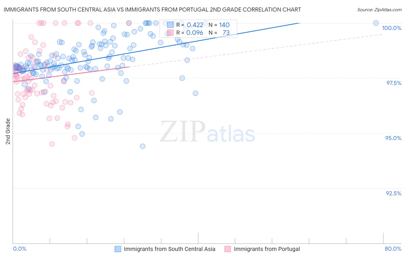 Immigrants from South Central Asia vs Immigrants from Portugal 2nd Grade
