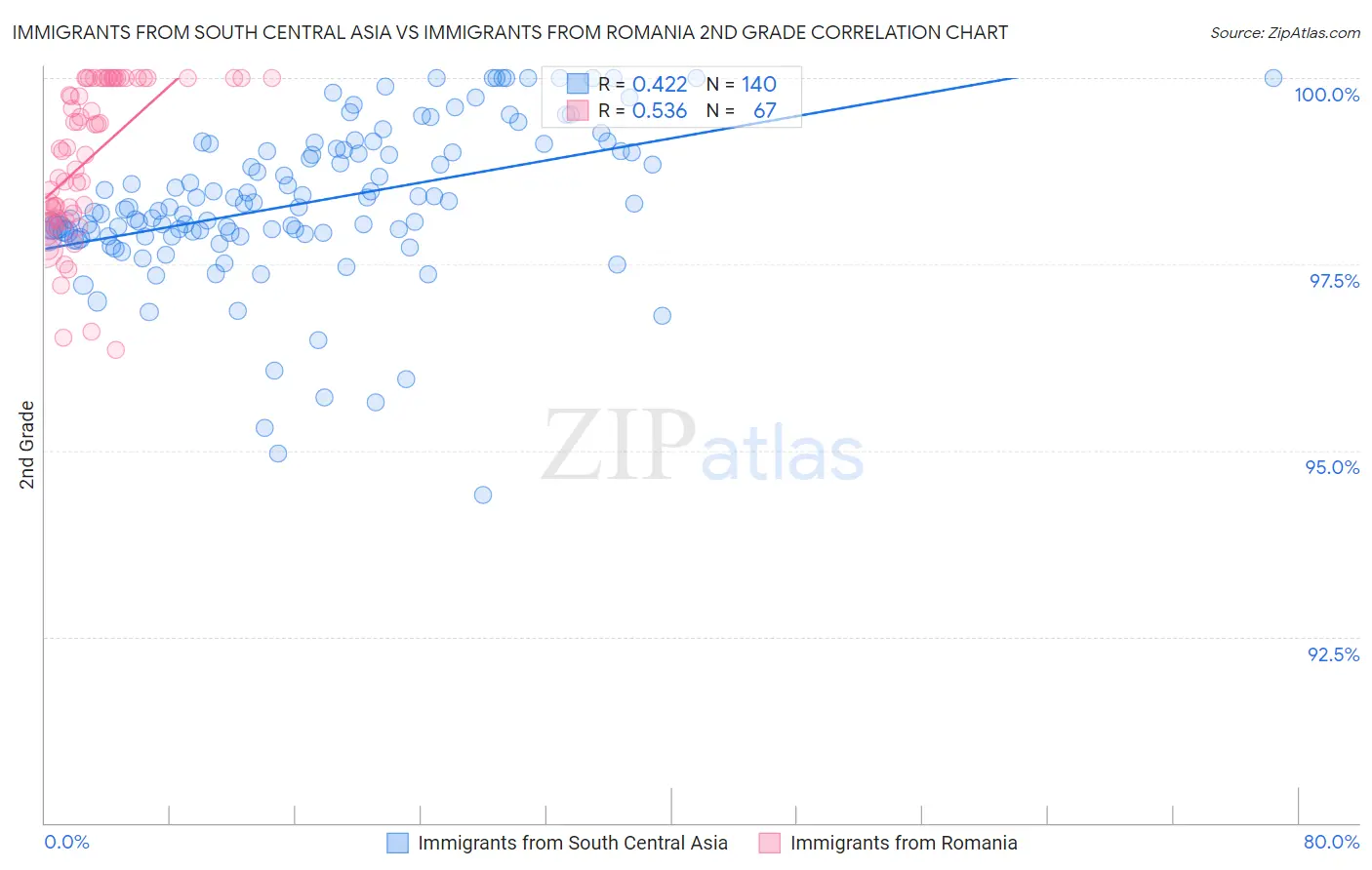 Immigrants from South Central Asia vs Immigrants from Romania 2nd Grade