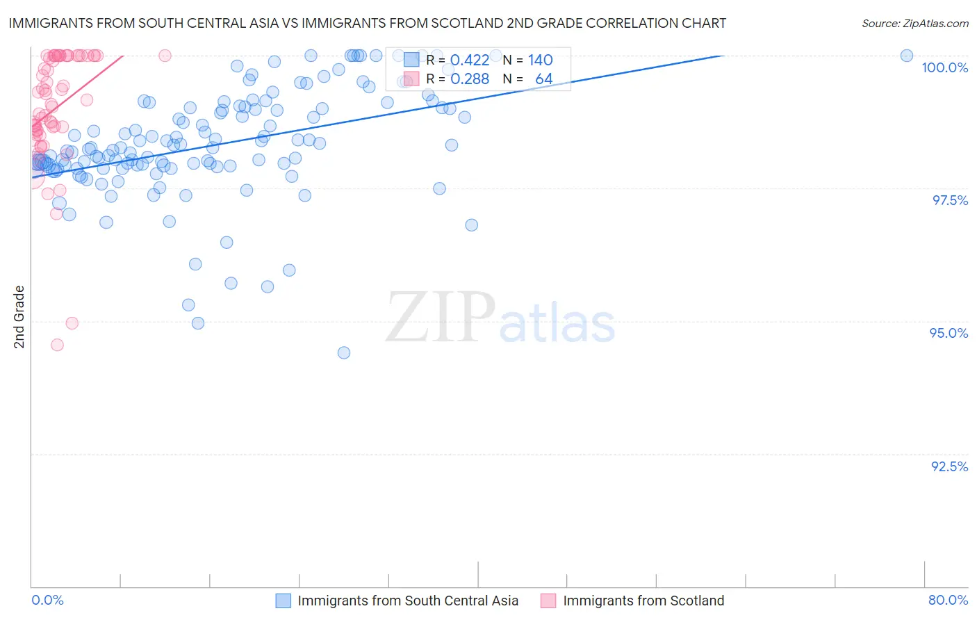 Immigrants from South Central Asia vs Immigrants from Scotland 2nd Grade