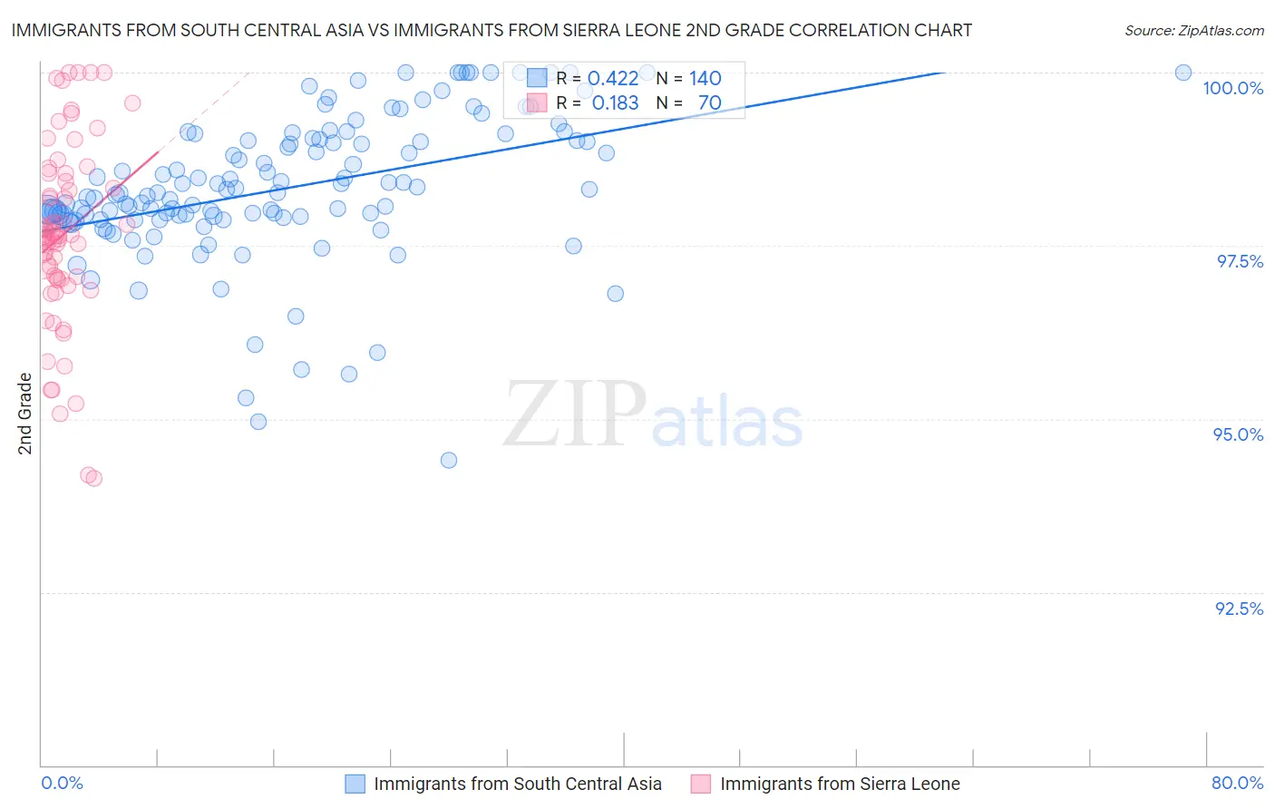 Immigrants from South Central Asia vs Immigrants from Sierra Leone 2nd Grade
