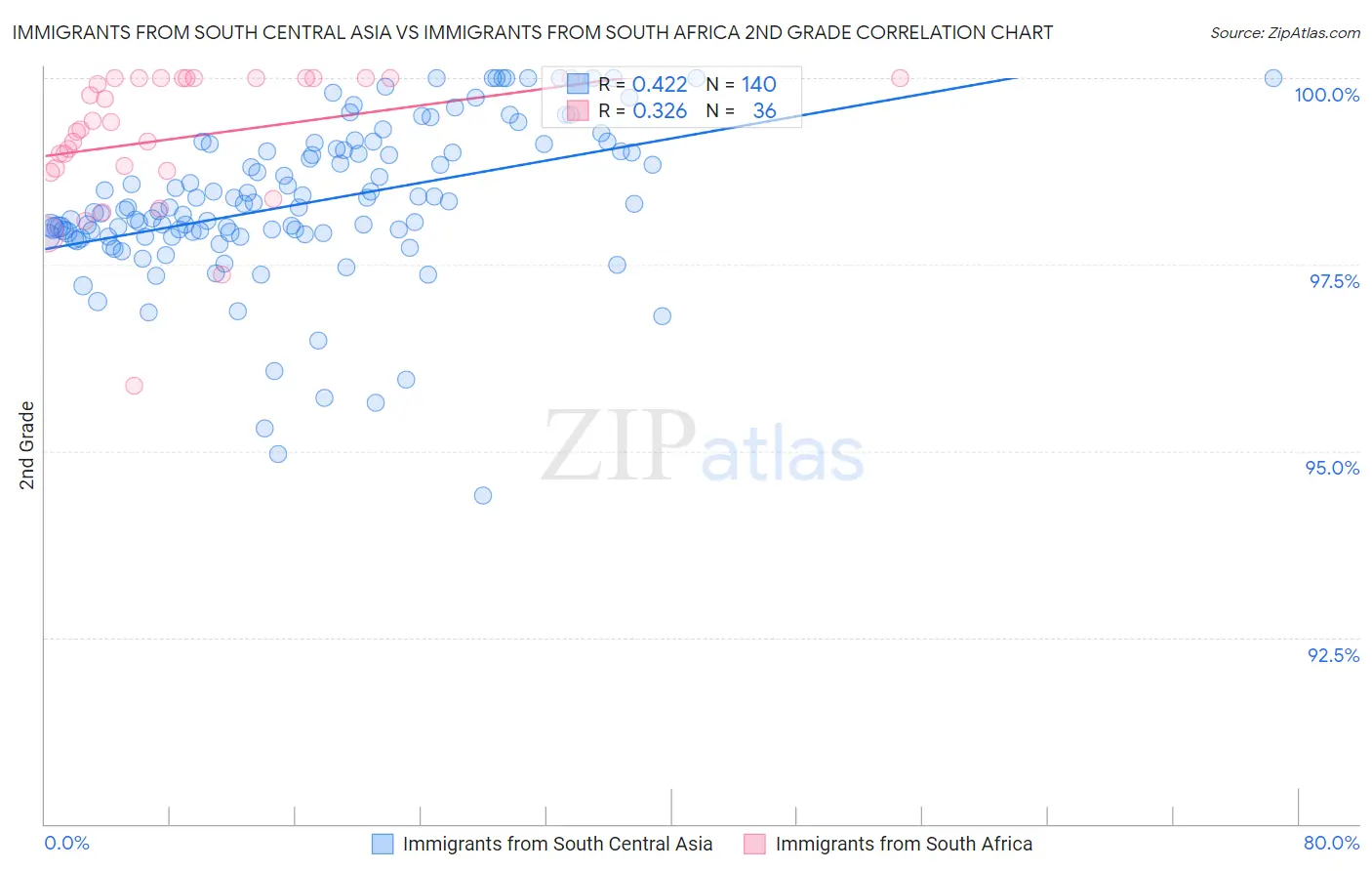 Immigrants from South Central Asia vs Immigrants from South Africa 2nd Grade