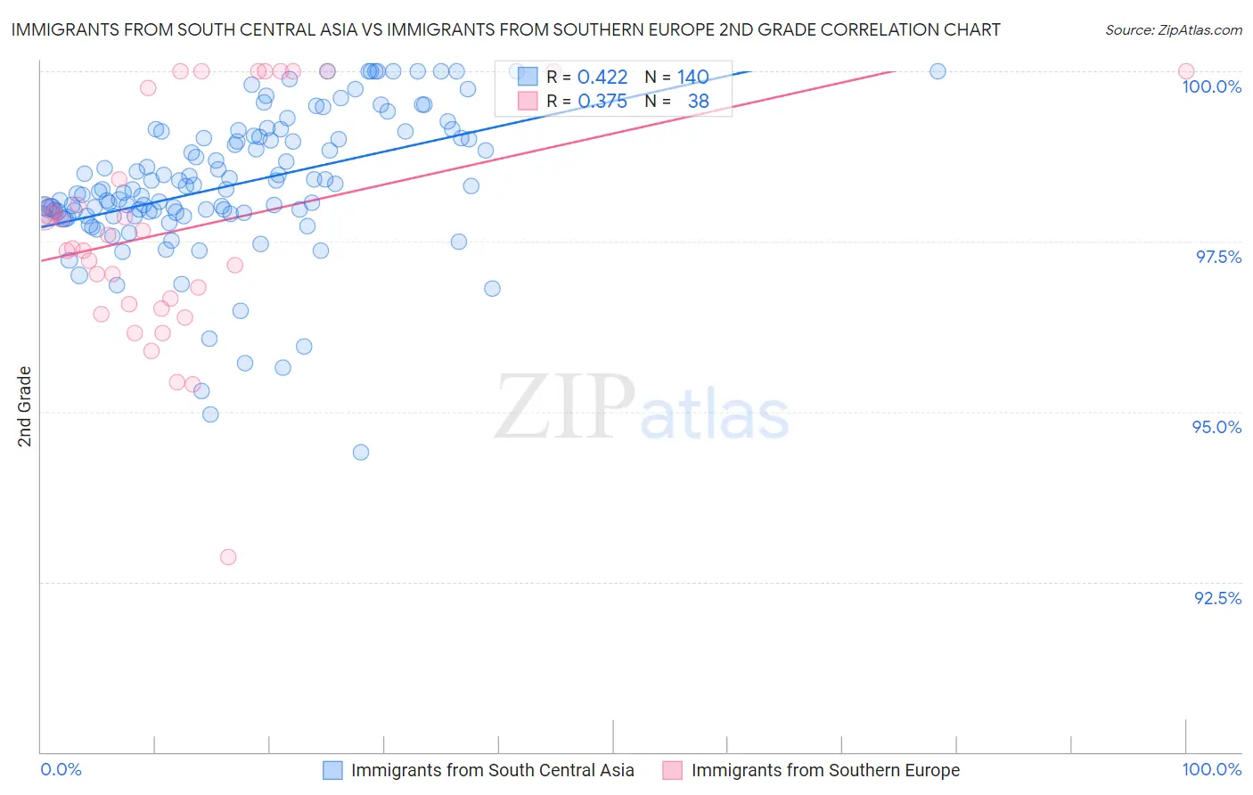 Immigrants from South Central Asia vs Immigrants from Southern Europe 2nd Grade