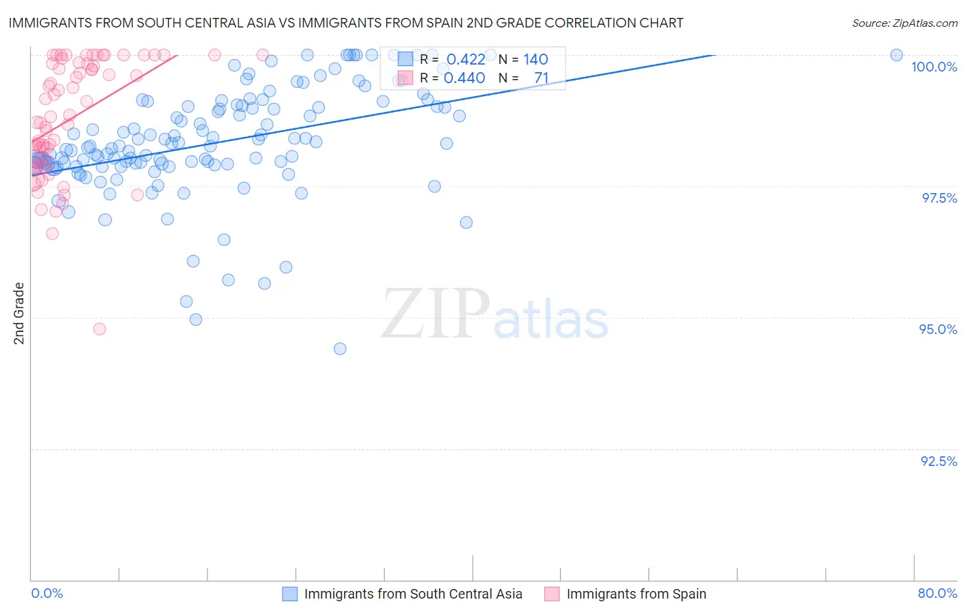 Immigrants from South Central Asia vs Immigrants from Spain 2nd Grade