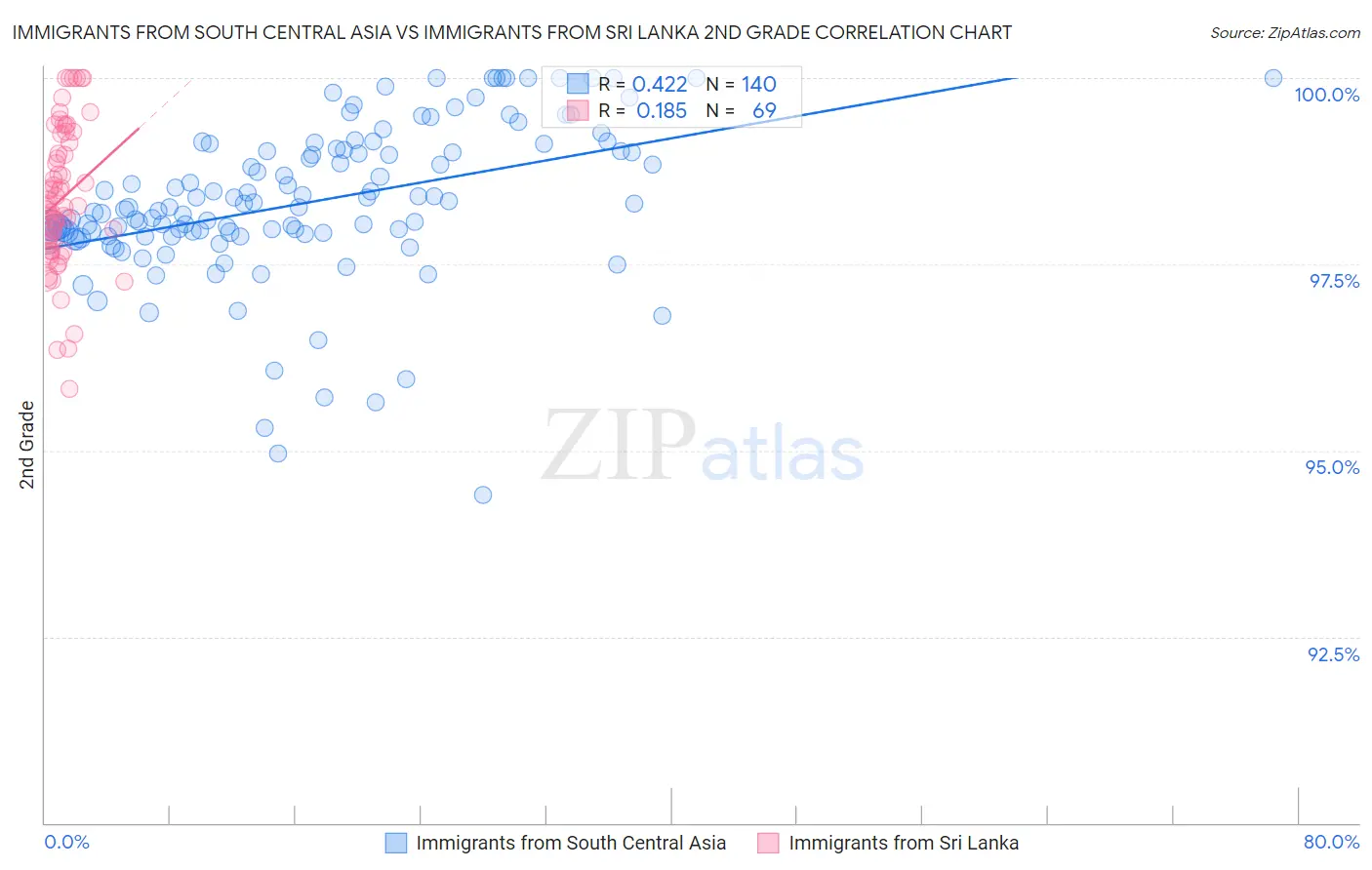 Immigrants from South Central Asia vs Immigrants from Sri Lanka 2nd Grade
