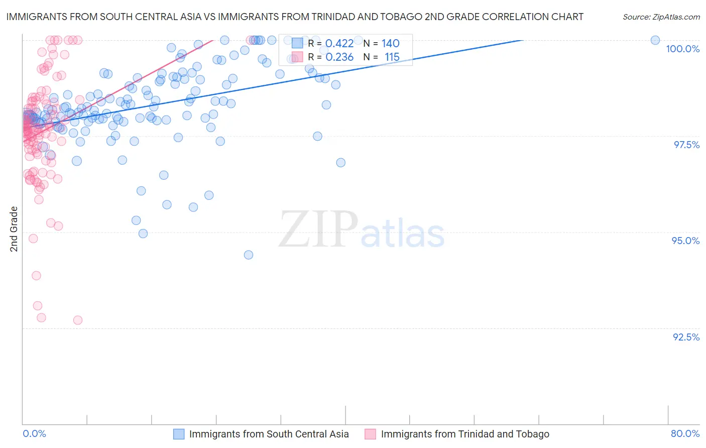 Immigrants from South Central Asia vs Immigrants from Trinidad and Tobago 2nd Grade