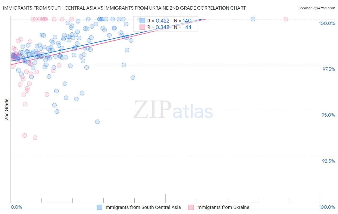 Immigrants from South Central Asia vs Immigrants from Ukraine 2nd Grade