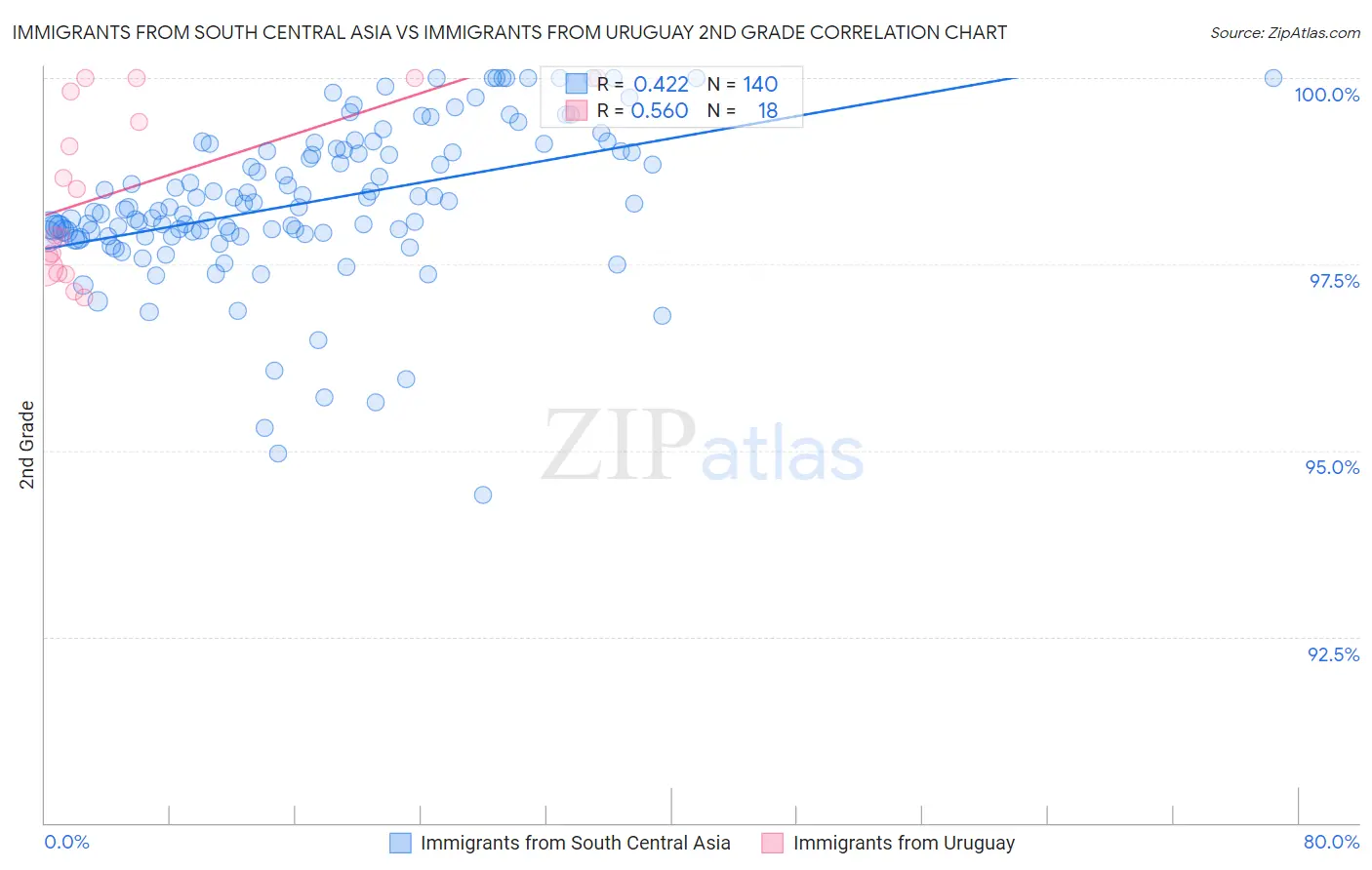 Immigrants from South Central Asia vs Immigrants from Uruguay 2nd Grade