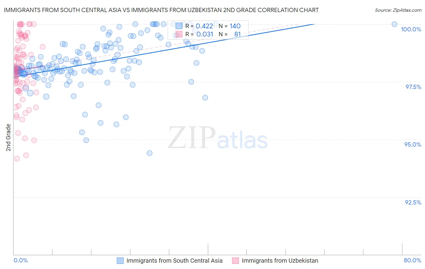 Immigrants from South Central Asia vs Immigrants from Uzbekistan 2nd Grade