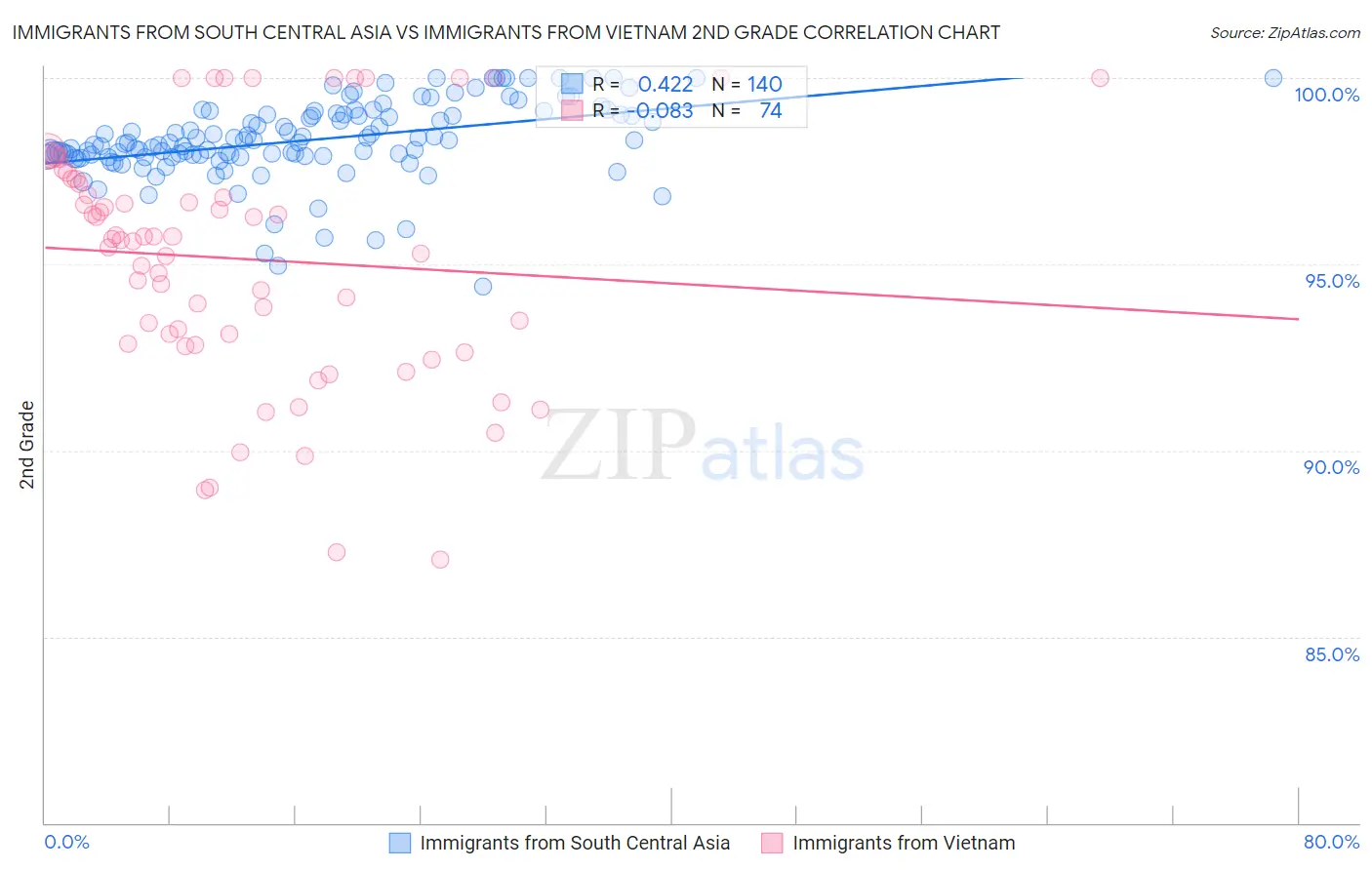 Immigrants from South Central Asia vs Immigrants from Vietnam 2nd Grade
