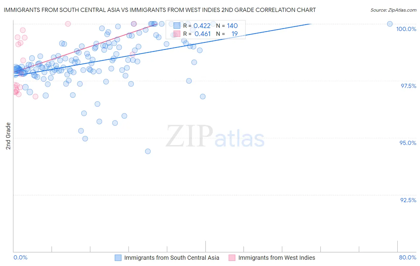 Immigrants from South Central Asia vs Immigrants from West Indies 2nd Grade