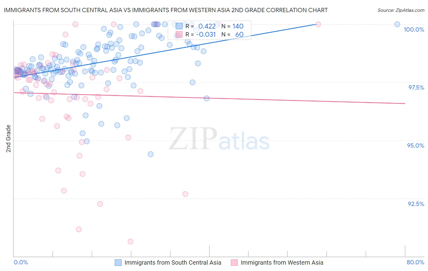 Immigrants from South Central Asia vs Immigrants from Western Asia 2nd Grade