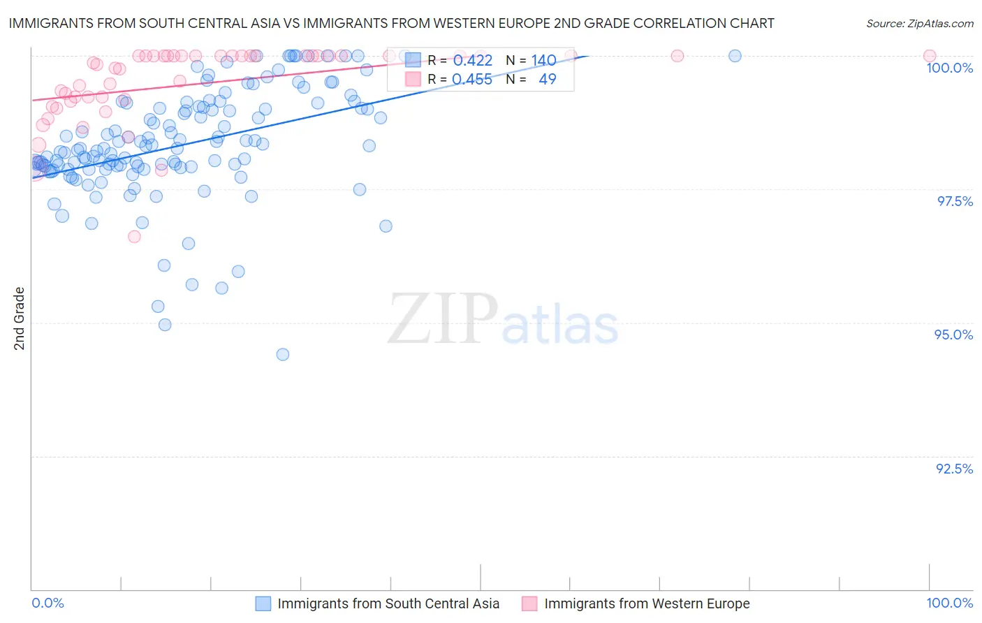 Immigrants from South Central Asia vs Immigrants from Western Europe 2nd Grade