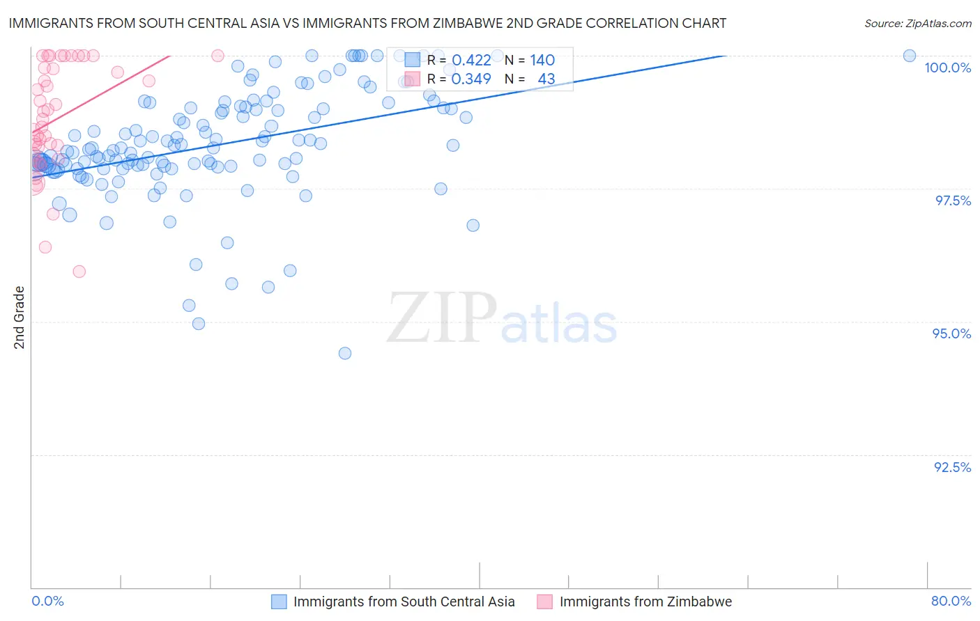 Immigrants from South Central Asia vs Immigrants from Zimbabwe 2nd Grade