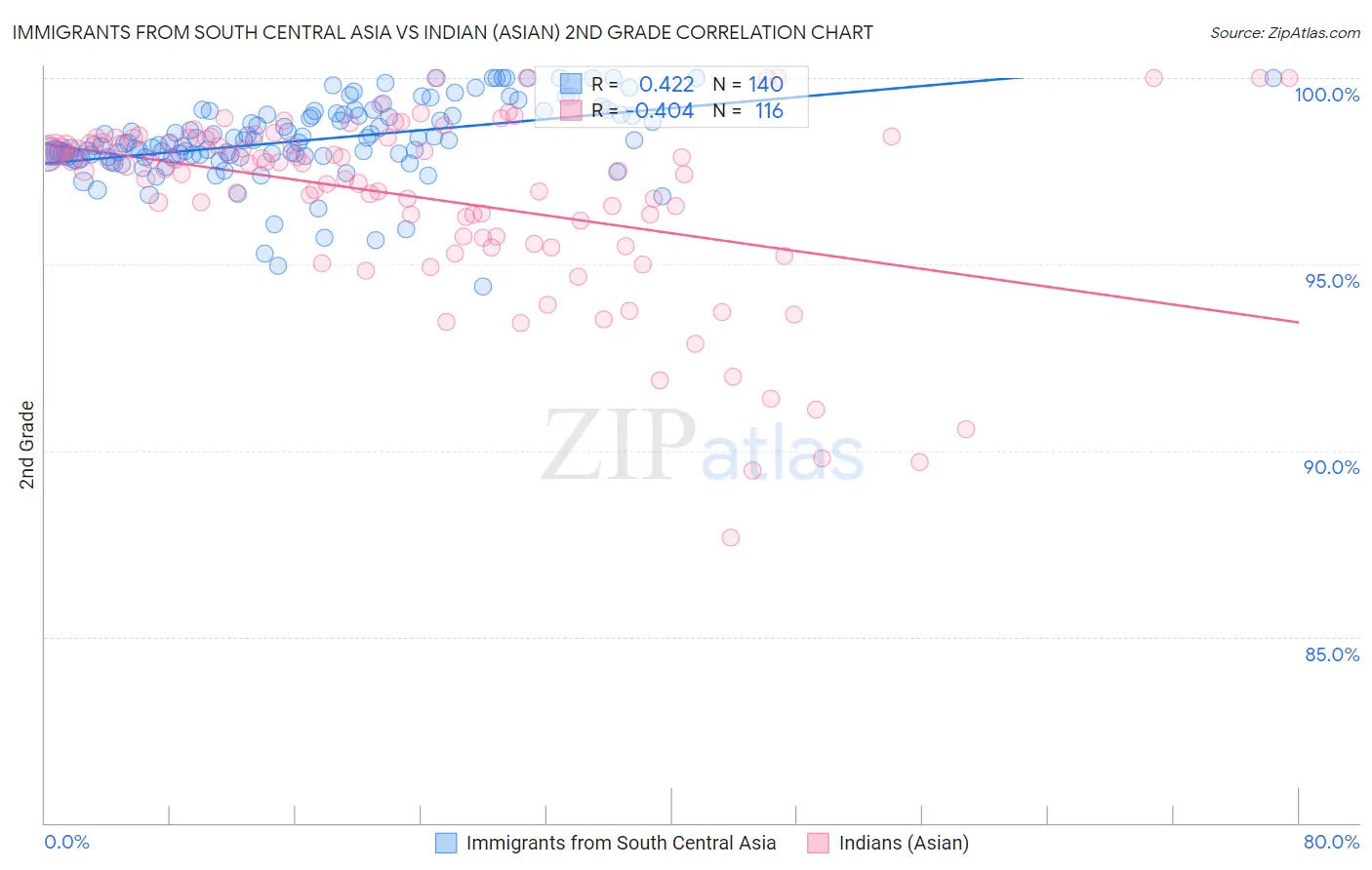 Immigrants from South Central Asia vs Indian (Asian) 2nd Grade