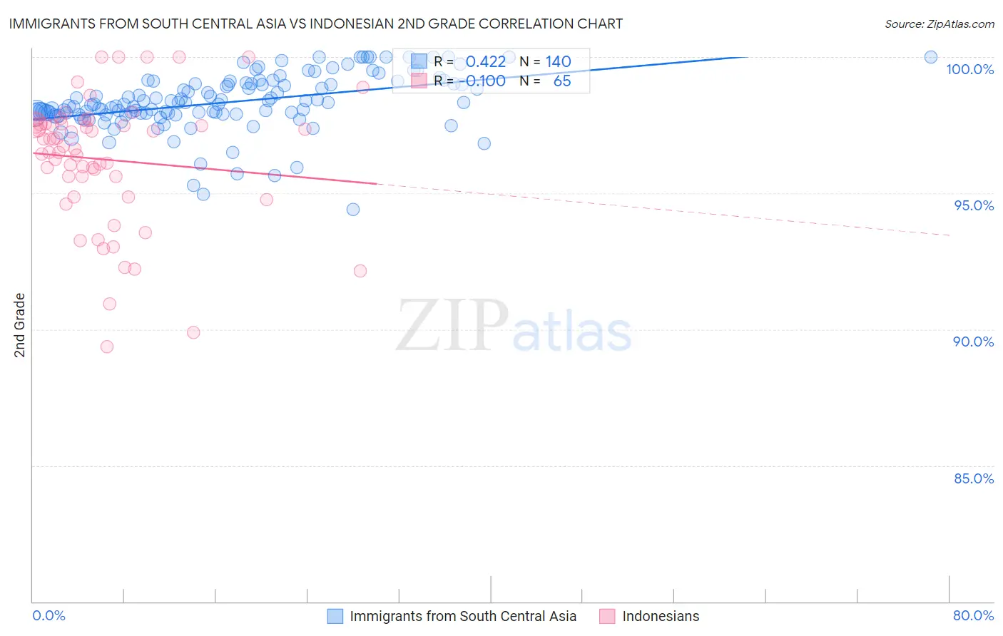 Immigrants from South Central Asia vs Indonesian 2nd Grade