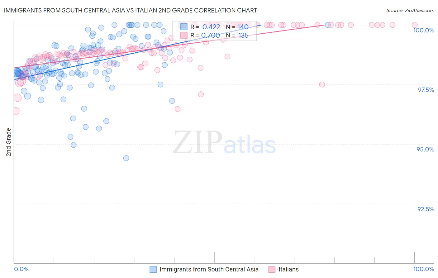 Immigrants from South Central Asia vs Italian 2nd Grade