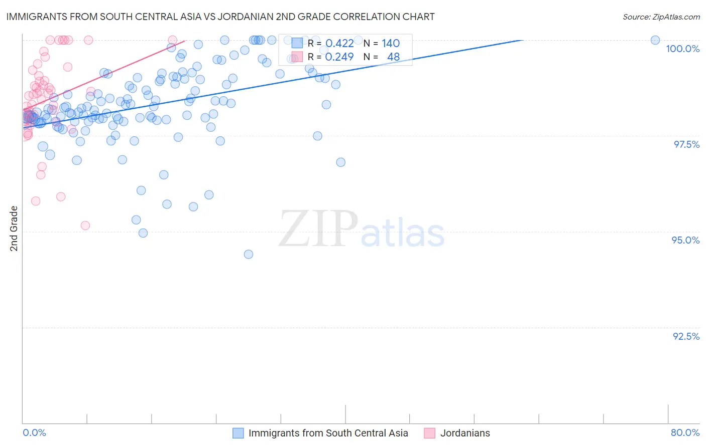 Immigrants from South Central Asia vs Jordanian 2nd Grade